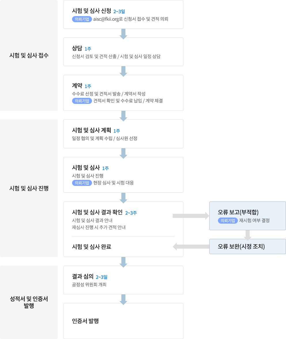 AISC 프로세스
