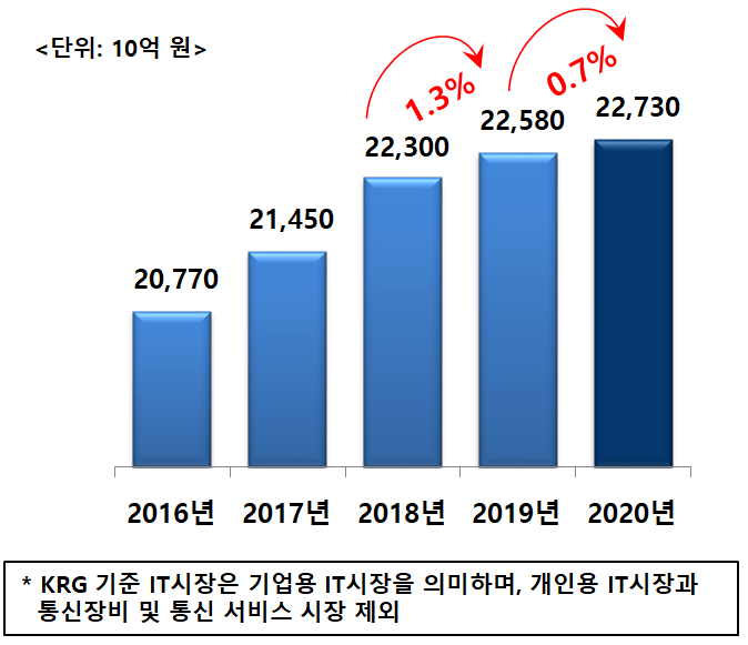 국내 IT시장 전망