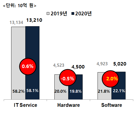IT 부문별 시장 전망