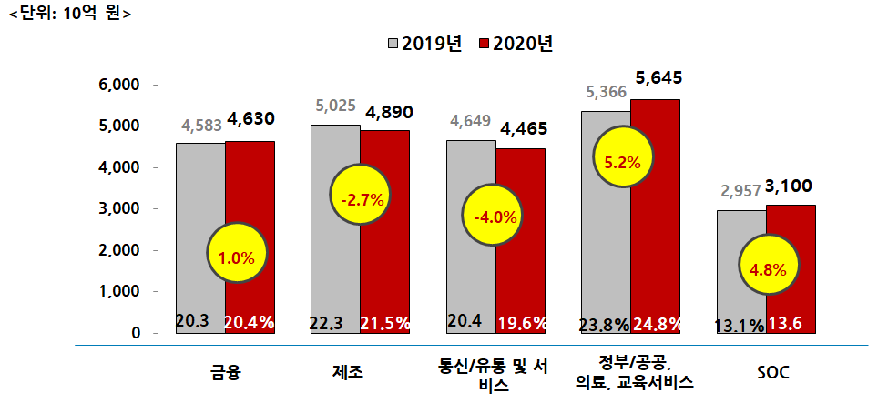 IT 산업별 시장 전망