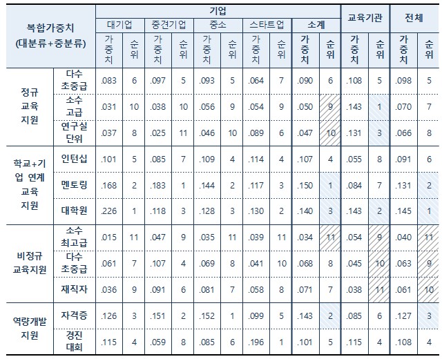 표-3