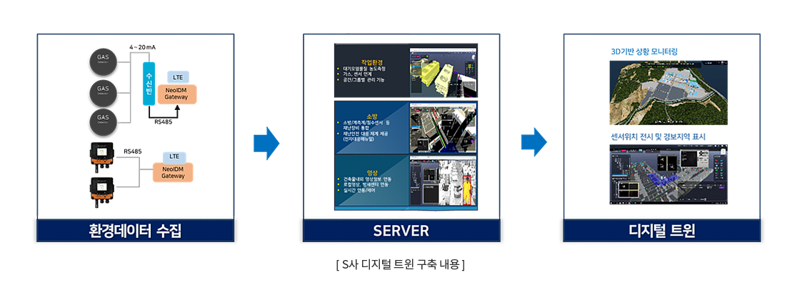S사 디지털 트윈 구축 내용 이미지
