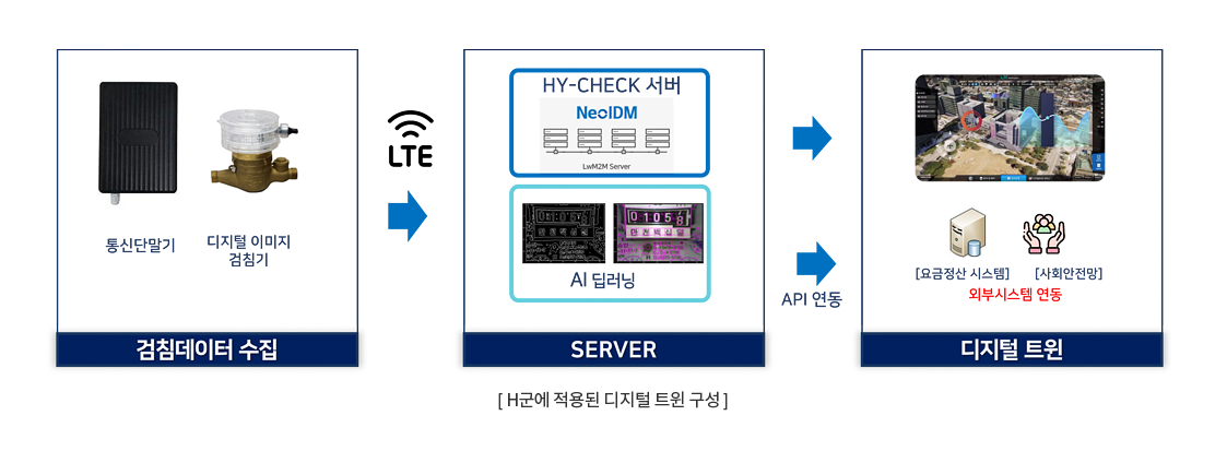 H군에 적용된 디지털 트윈 구성 이미지